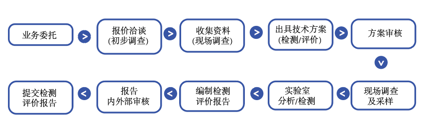 职业卫生检测